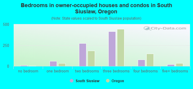 Bedrooms in owner-occupied houses and condos in South Siuslaw, Oregon