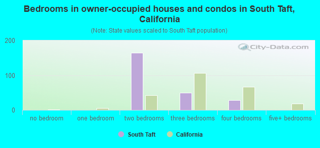 Bedrooms in owner-occupied houses and condos in South Taft, California