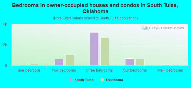 Bedrooms in owner-occupied houses and condos in South Tulsa, Oklahoma