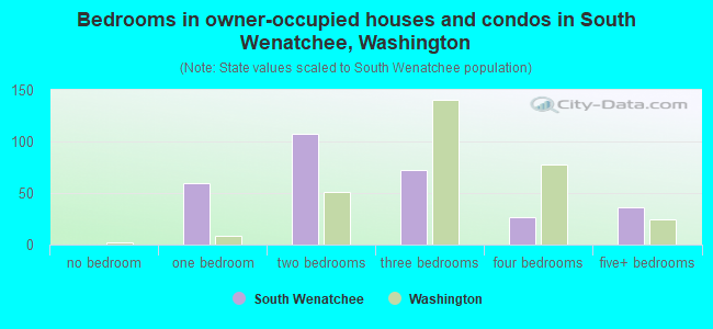 Bedrooms in owner-occupied houses and condos in South Wenatchee, Washington