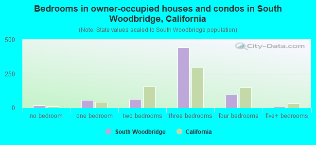 Bedrooms in owner-occupied houses and condos in South Woodbridge, California