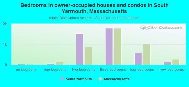 Bedrooms in owner-occupied houses and condos in South Yarmouth, Massachusetts