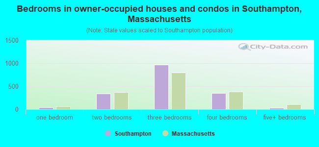 Bedrooms in owner-occupied houses and condos in Southampton, Massachusetts