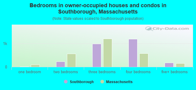 Bedrooms in owner-occupied houses and condos in Southborough, Massachusetts