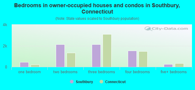 Bedrooms in owner-occupied houses and condos in Southbury, Connecticut