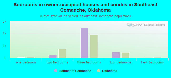 Bedrooms in owner-occupied houses and condos in Southeast Comanche, Oklahoma