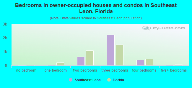 Bedrooms in owner-occupied houses and condos in Southeast Leon, Florida
