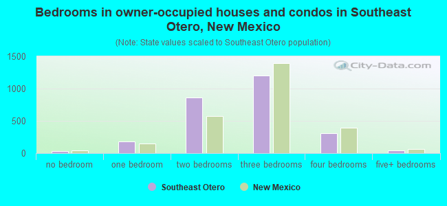 Bedrooms in owner-occupied houses and condos in Southeast Otero, New Mexico