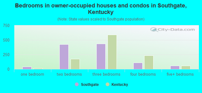 Bedrooms in owner-occupied houses and condos in Southgate, Kentucky