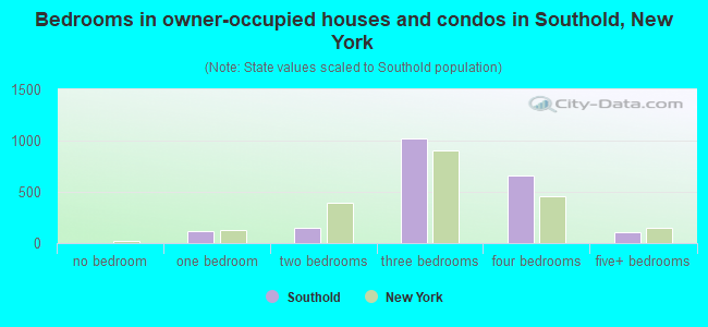 Bedrooms in owner-occupied houses and condos in Southold, New York