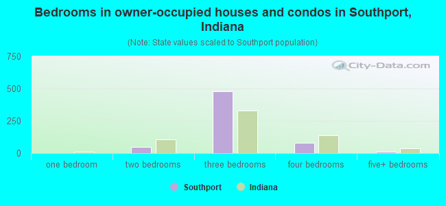 Bedrooms in owner-occupied houses and condos in Southport, Indiana