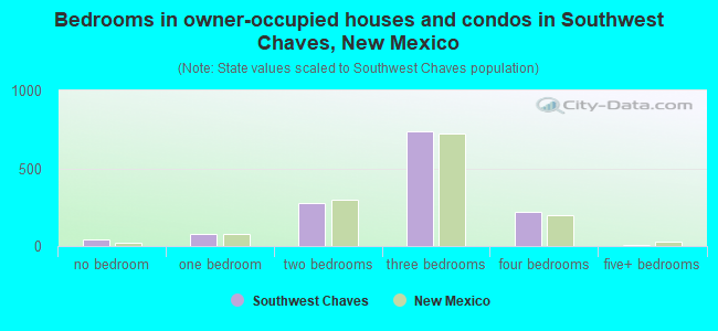 Bedrooms in owner-occupied houses and condos in Southwest Chaves, New Mexico