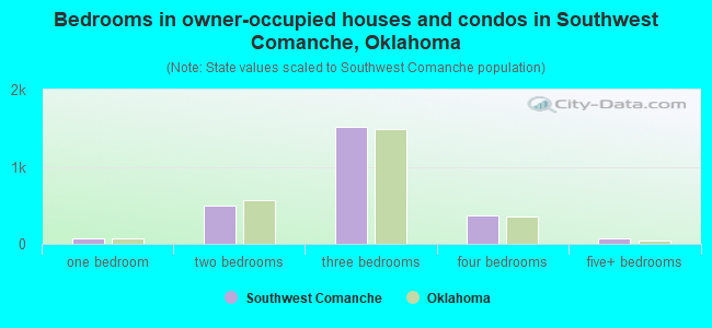 Bedrooms in owner-occupied houses and condos in Southwest Comanche, Oklahoma
