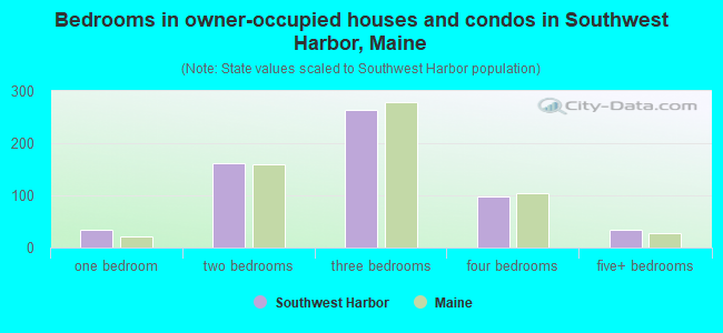 Bedrooms in owner-occupied houses and condos in Southwest Harbor, Maine