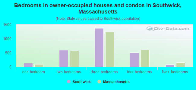 Bedrooms in owner-occupied houses and condos in Southwick, Massachusetts