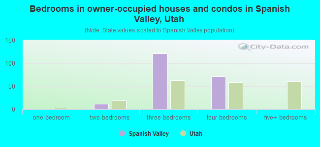 Bedrooms in owner-occupied houses and condos in Spanish Valley, Utah