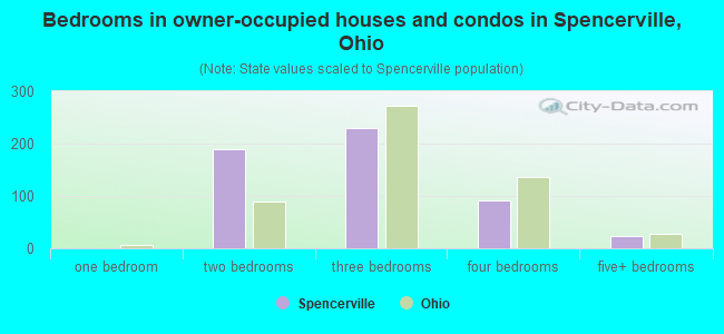 Bedrooms in owner-occupied houses and condos in Spencerville, Ohio