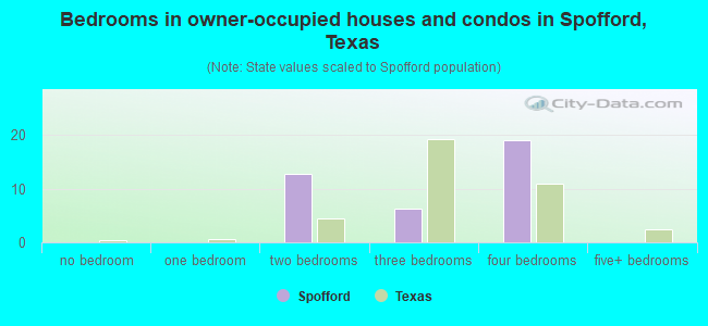 Bedrooms in owner-occupied houses and condos in Spofford, Texas