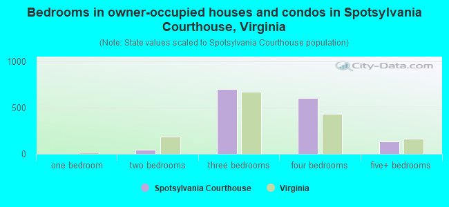 Bedrooms in owner-occupied houses and condos in Spotsylvania Courthouse, Virginia