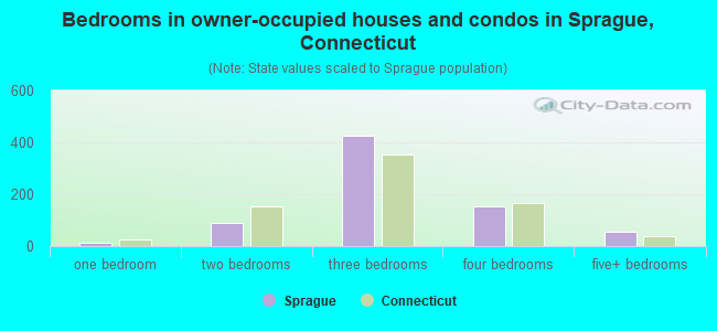 Bedrooms in owner-occupied houses and condos in Sprague, Connecticut