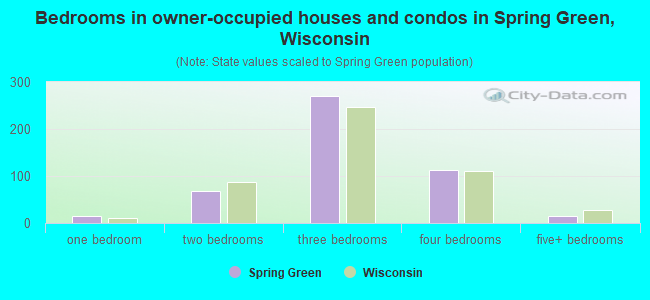 Bedrooms in owner-occupied houses and condos in Spring Green, Wisconsin