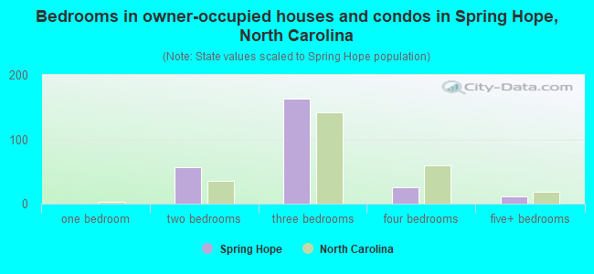 Bedrooms in owner-occupied houses and condos in Spring Hope, North Carolina