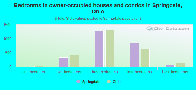 Bedrooms in owner-occupied houses and condos in Springdale, Ohio