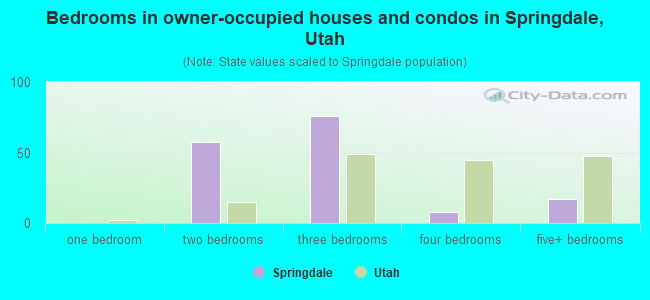 Bedrooms in owner-occupied houses and condos in Springdale, Utah