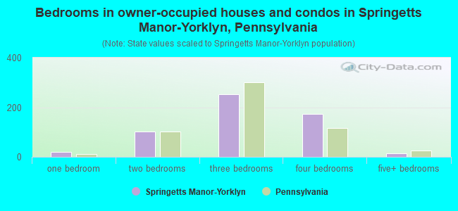 Bedrooms in owner-occupied houses and condos in Springetts Manor-Yorklyn, Pennsylvania