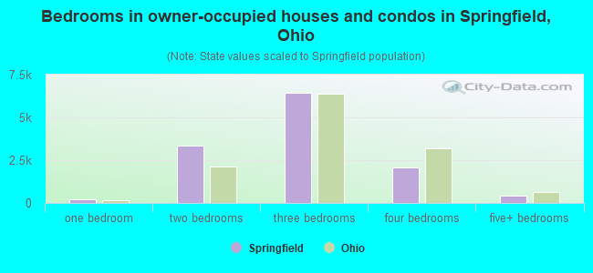 Bedrooms in owner-occupied houses and condos in Springfield, Ohio
