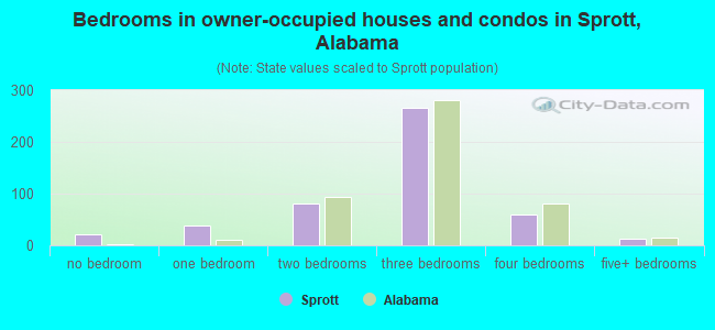Bedrooms in owner-occupied houses and condos in Sprott, Alabama