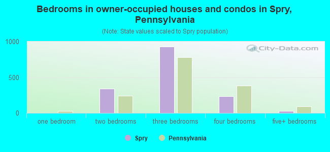 Bedrooms in owner-occupied houses and condos in Spry, Pennsylvania