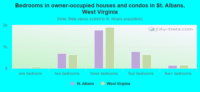 Bedrooms in owner-occupied houses and condos in St. Albans, West Virginia
