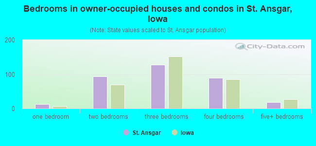 Bedrooms in owner-occupied houses and condos in St. Ansgar, Iowa