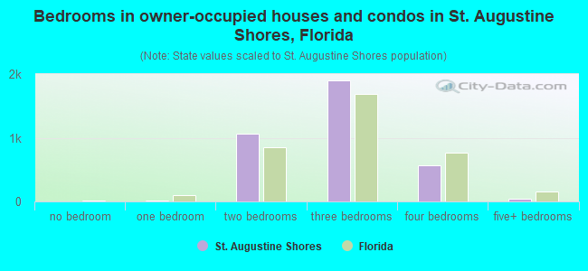Bedrooms in owner-occupied houses and condos in St. Augustine Shores, Florida