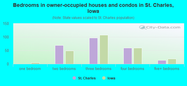 Bedrooms in owner-occupied houses and condos in St. Charles, Iowa