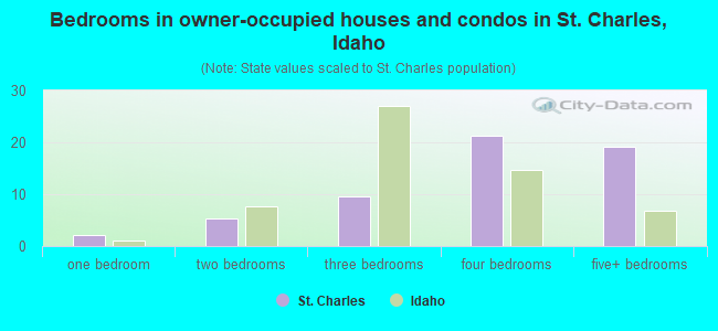 Bedrooms in owner-occupied houses and condos in St. Charles, Idaho
