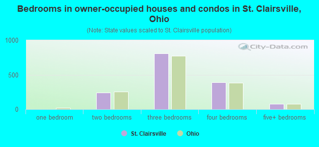 Bedrooms in owner-occupied houses and condos in St. Clairsville, Ohio