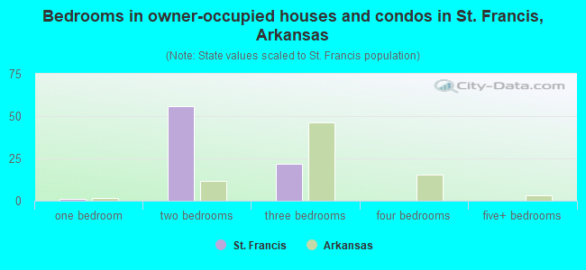 Bedrooms in owner-occupied houses and condos in St. Francis, Arkansas