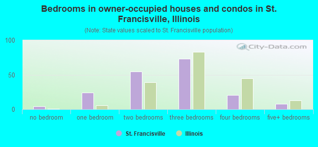 Bedrooms in owner-occupied houses and condos in St. Francisville, Illinois