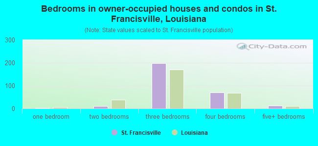 Bedrooms in owner-occupied houses and condos in St. Francisville, Louisiana