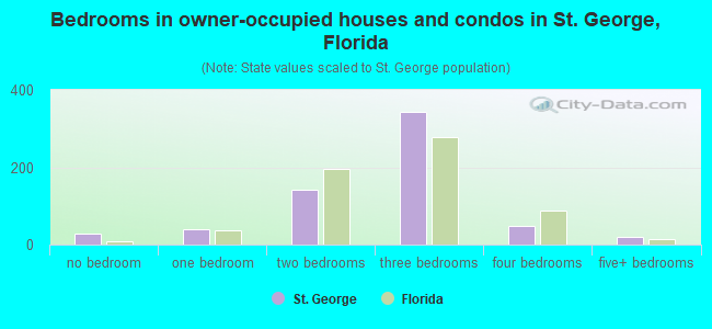 Bedrooms in owner-occupied houses and condos in St. George, Florida