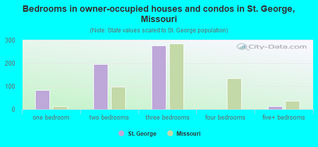 Bedrooms in owner-occupied houses and condos in St. George, Missouri