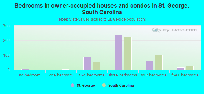 Bedrooms in owner-occupied houses and condos in St. George, South Carolina
