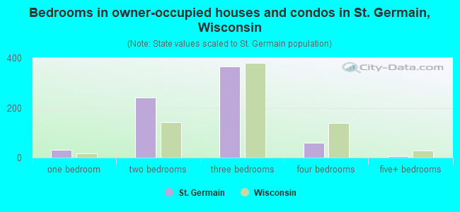 Bedrooms in owner-occupied houses and condos in St. Germain, Wisconsin