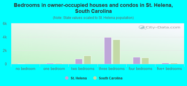 Bedrooms in owner-occupied houses and condos in St. Helena, South Carolina