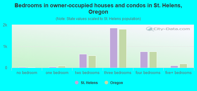Bedrooms in owner-occupied houses and condos in St. Helens, Oregon