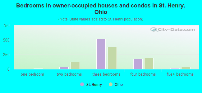Bedrooms in owner-occupied houses and condos in St. Henry, Ohio