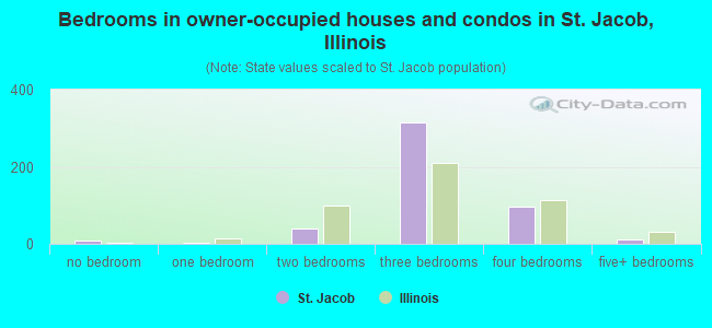 Bedrooms in owner-occupied houses and condos in St. Jacob, Illinois