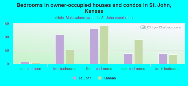 Bedrooms in owner-occupied houses and condos in St. John, Kansas